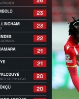 PG电子官网-本赛季欧冠被犯规前十榜单：恩迪亚耶27次居首，穆西亚拉26次第二